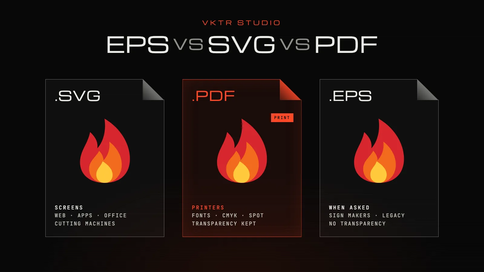Three file cards labelled SVG, PDF and EPS, each holding the same flame logo, with PDF highlighted in orange for print, under the words “EPS VS SVG VS PDF”